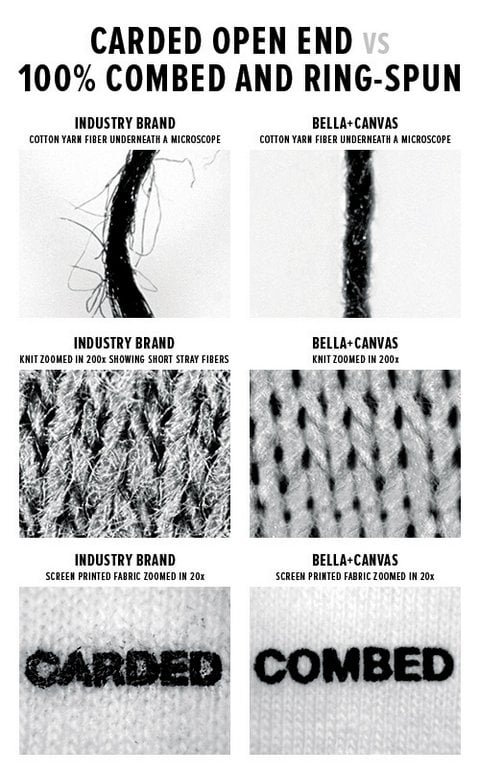 What's the difference between open end cotton and ringspun cotton